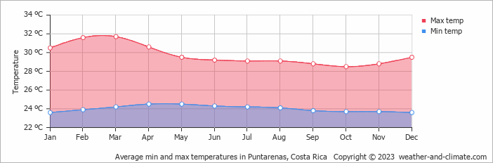 Average min and max temperatures in Puntarenas, Costa Rica
