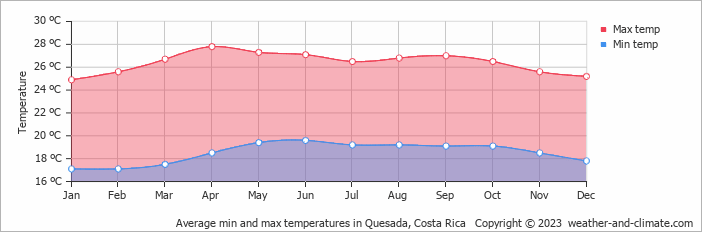 Average monthly minimum and maximum temperature in Quesada, Costa Rica