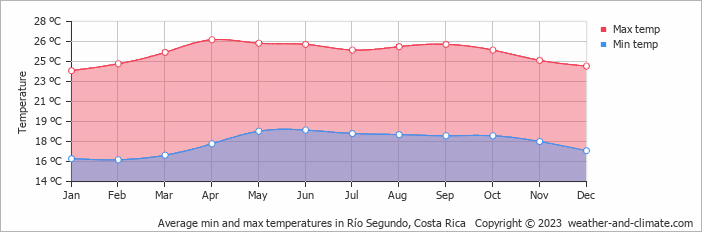 Average monthly minimum and maximum temperature in Río Segundo, Costa Rica