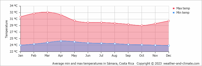 Average monthly minimum and maximum temperature in Sámara, 