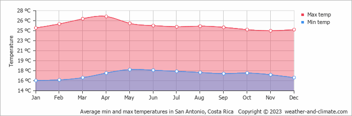 Average monthly minimum and maximum temperature in San Antonio, Costa Rica