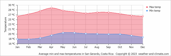 Average monthly minimum and maximum temperature in San Gerardo, Costa Rica