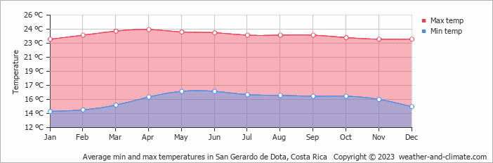 Average monthly minimum and maximum temperature in San Gerardo de Dota, Costa Rica