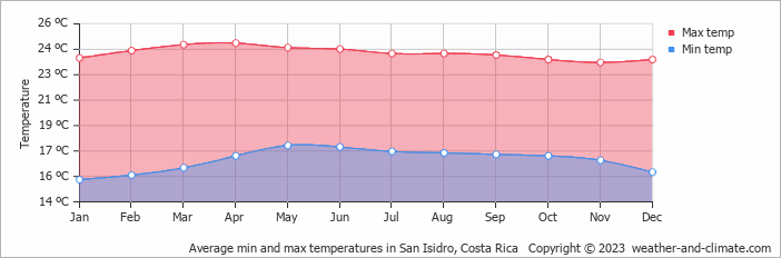 Average monthly minimum and maximum temperature in San Isidro, Costa Rica