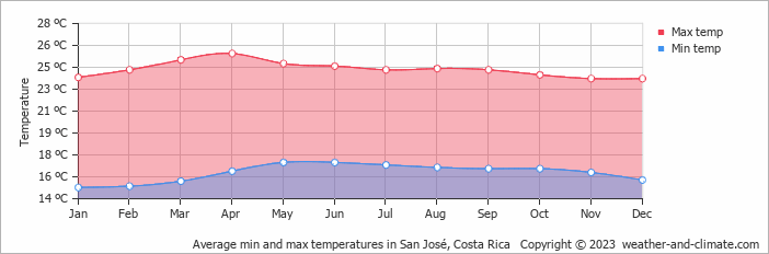 Average min and max temperatures in San José, Costa Rica Copyright © 2021 weather-and-climate.com 