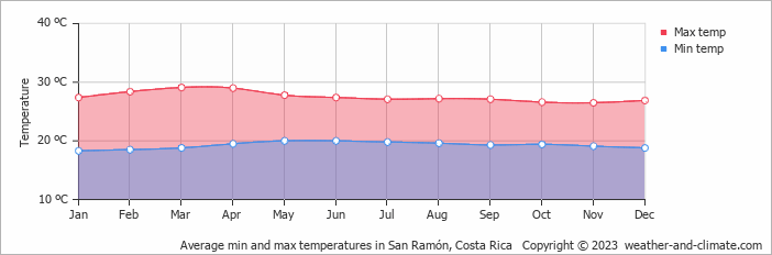 Average monthly minimum and maximum temperature in San Ramón, Costa Rica