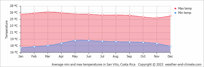 Average monthly minimum and maximum temperature in San Vito, Costa Rica