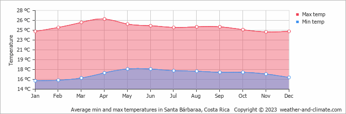 Average monthly minimum and maximum temperature in Santa Bárbaraa, Costa Rica