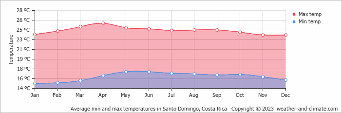 Average monthly minimum and maximum temperature in Santo Domingo, Costa Rica