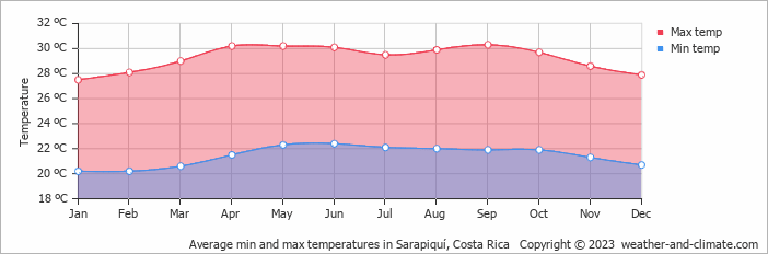 Average monthly minimum and maximum temperature in Sarapiquí, Costa Rica