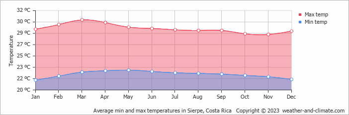 Average monthly minimum and maximum temperature in Sierpe, Costa Rica