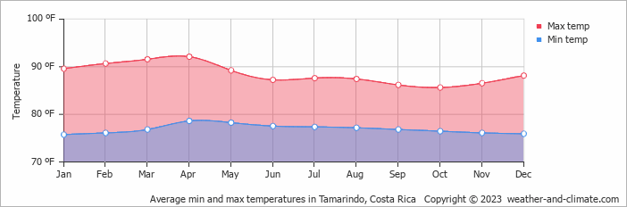 Average Monthly Temperature In Tamarindo Guanacaste Costa Rica Fahrenheit
