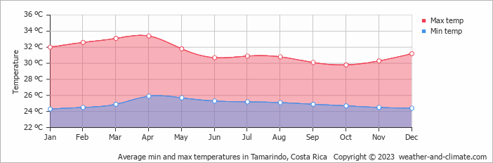 Average monthly minimum and maximum temperature in Tamarindo, Costa Rica