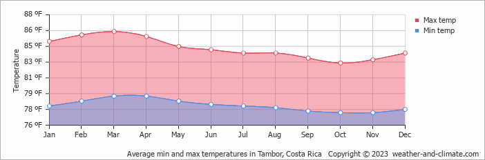 Climate And Average Monthly Weather In Tambor Puntarenas Costa Rica