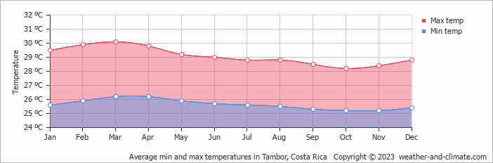 Average monthly minimum and maximum temperature in Tambor, Costa Rica