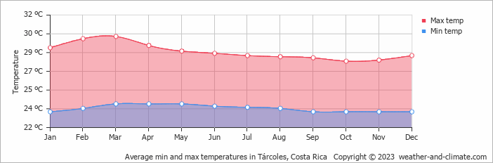 Average monthly minimum and maximum temperature in Tárcoles, Costa Rica