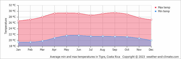 Average monthly minimum and maximum temperature in Tigre, Costa Rica