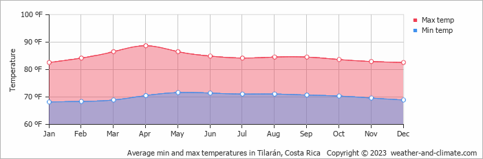 Climate And Average Monthly Weather In Tilaran Guanacaste Costa Rica