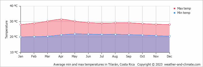 Average monthly minimum and maximum temperature in Tilarán, Costa Rica