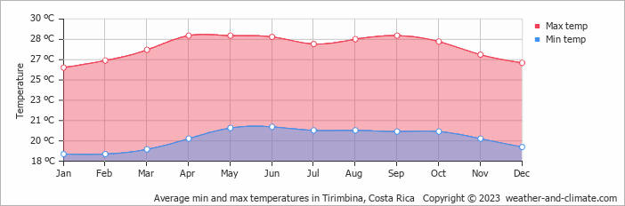 Average monthly minimum and maximum temperature in Tirimbina, Costa Rica
