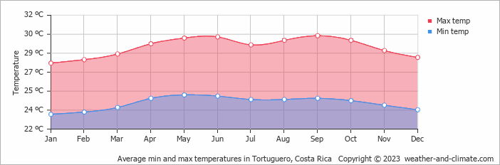 Average monthly minimum and maximum temperature in Tortuguero, Costa Rica