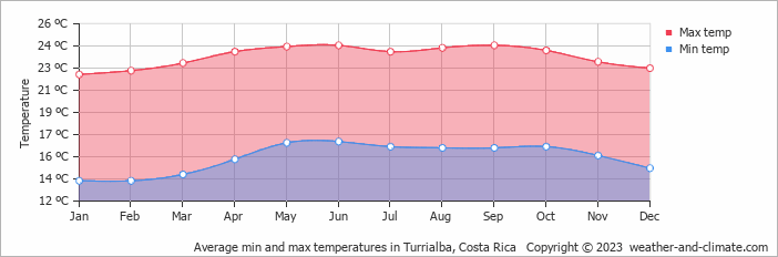 Average monthly minimum and maximum temperature in Turrialba, 