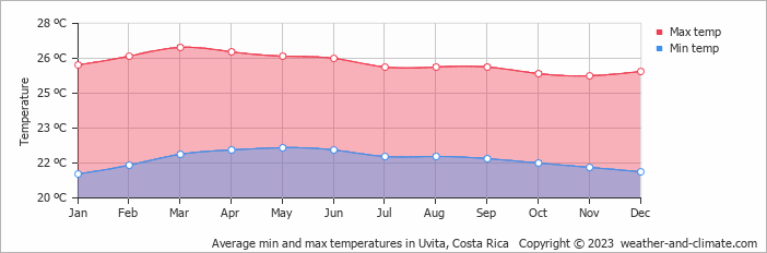 Average monthly minimum and maximum temperature in Uvita, 