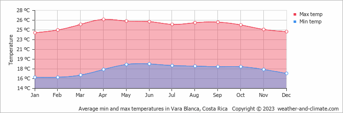 Average monthly minimum and maximum temperature in Vara Blanca, Costa Rica