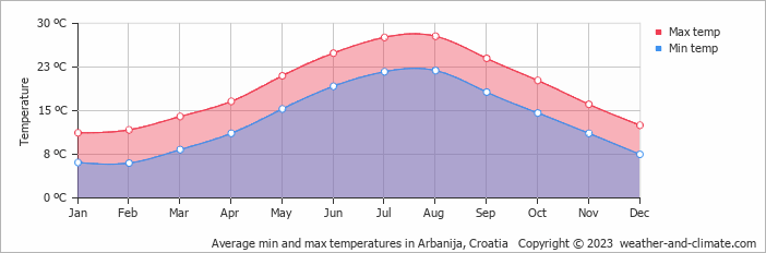 Average monthly minimum and maximum temperature in Arbanija, Croatia
