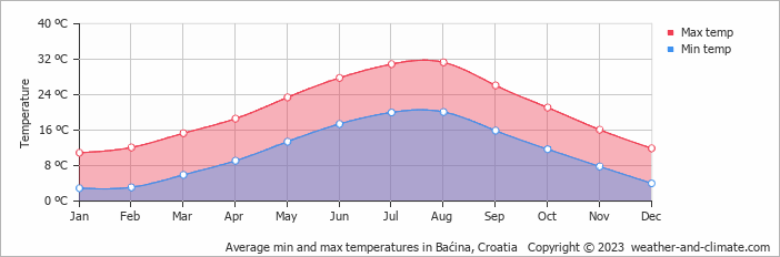 Average monthly minimum and maximum temperature in Baćina, Croatia