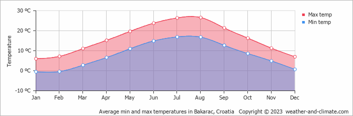 Average monthly minimum and maximum temperature in Bakarac, Croatia
