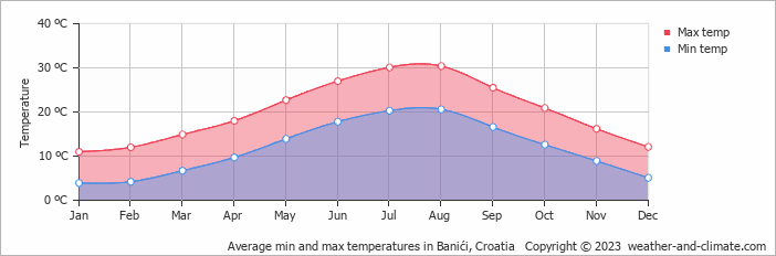 Average monthly minimum and maximum temperature in Banići, Croatia