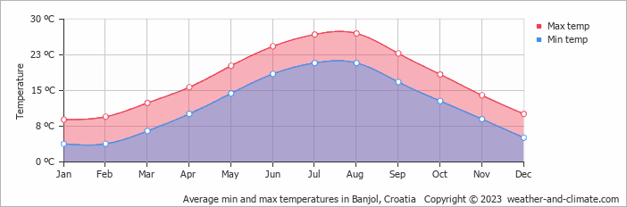 Average monthly minimum and maximum temperature in Banjol, Croatia