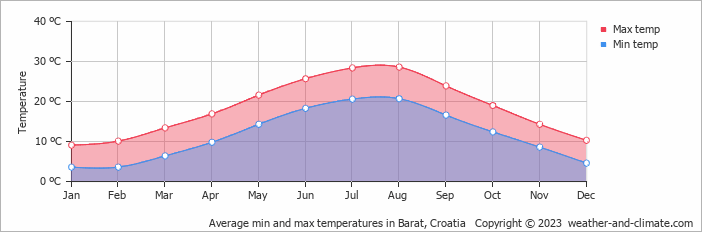 Average monthly minimum and maximum temperature in Barat, Croatia