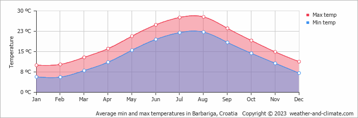 Average monthly minimum and maximum temperature in Barbariga, Croatia