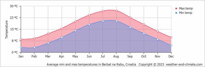 Average monthly minimum and maximum temperature in Barbat na Rabu, Croatia