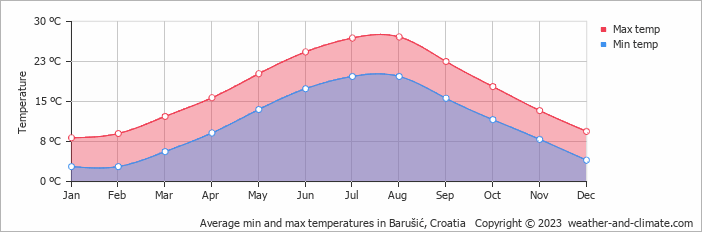 Average monthly minimum and maximum temperature in Barušić, Croatia