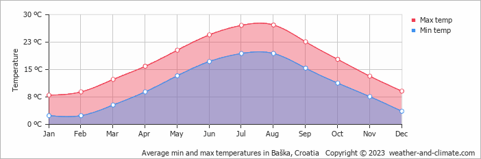 Average monthly minimum and maximum temperature in Baška, 