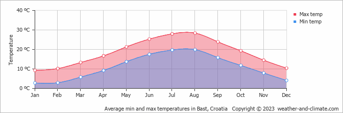 Average monthly minimum and maximum temperature in Bast, Croatia