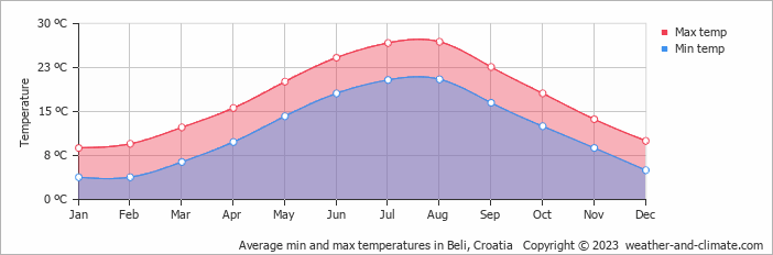 Average monthly minimum and maximum temperature in Beli, Croatia