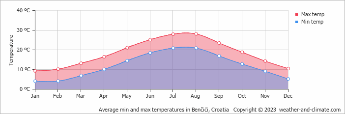 Average monthly minimum and maximum temperature in Benčići, Croatia