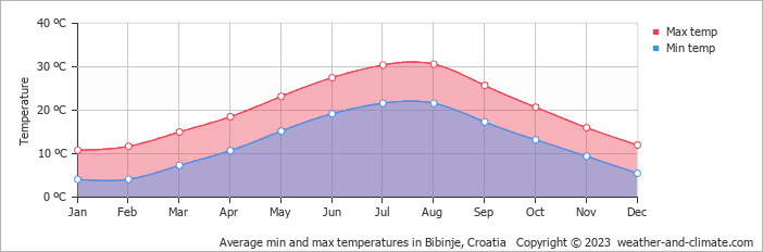 Average monthly minimum and maximum temperature in Bibinje, Croatia