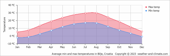 Average monthly minimum and maximum temperature in Bilje, Croatia