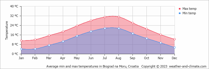 Average monthly minimum and maximum temperature in Biograd na Moru, Croatia