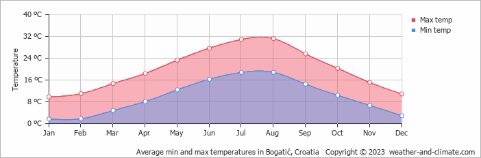 Average monthly minimum and maximum temperature in Bogatić, Croatia