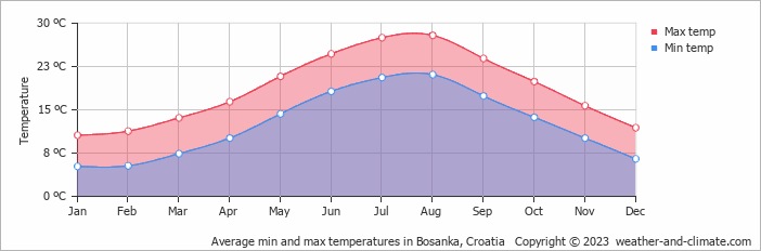 Average monthly minimum and maximum temperature in Bosanka, Croatia