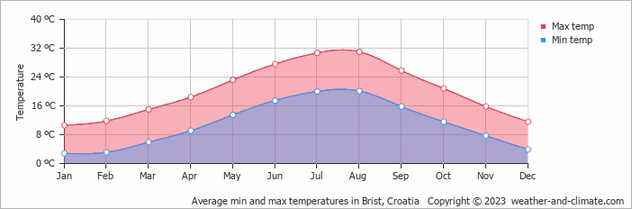 Average monthly minimum and maximum temperature in Brist, Croatia