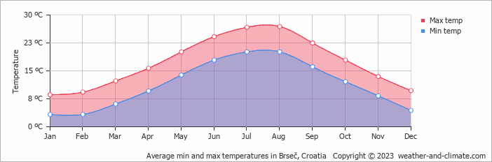 Average monthly minimum and maximum temperature in Brseč, Croatia