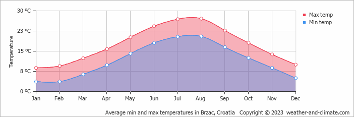 Average monthly minimum and maximum temperature in Brzac, Croatia
