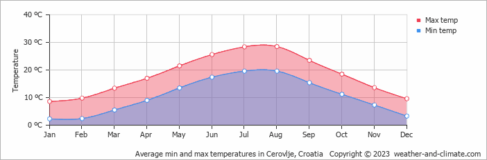 Average monthly minimum and maximum temperature in Cerovlje, Croatia